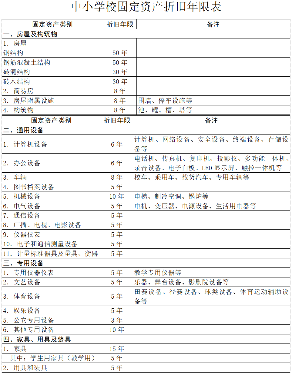 中小学校固定资产折旧年限表